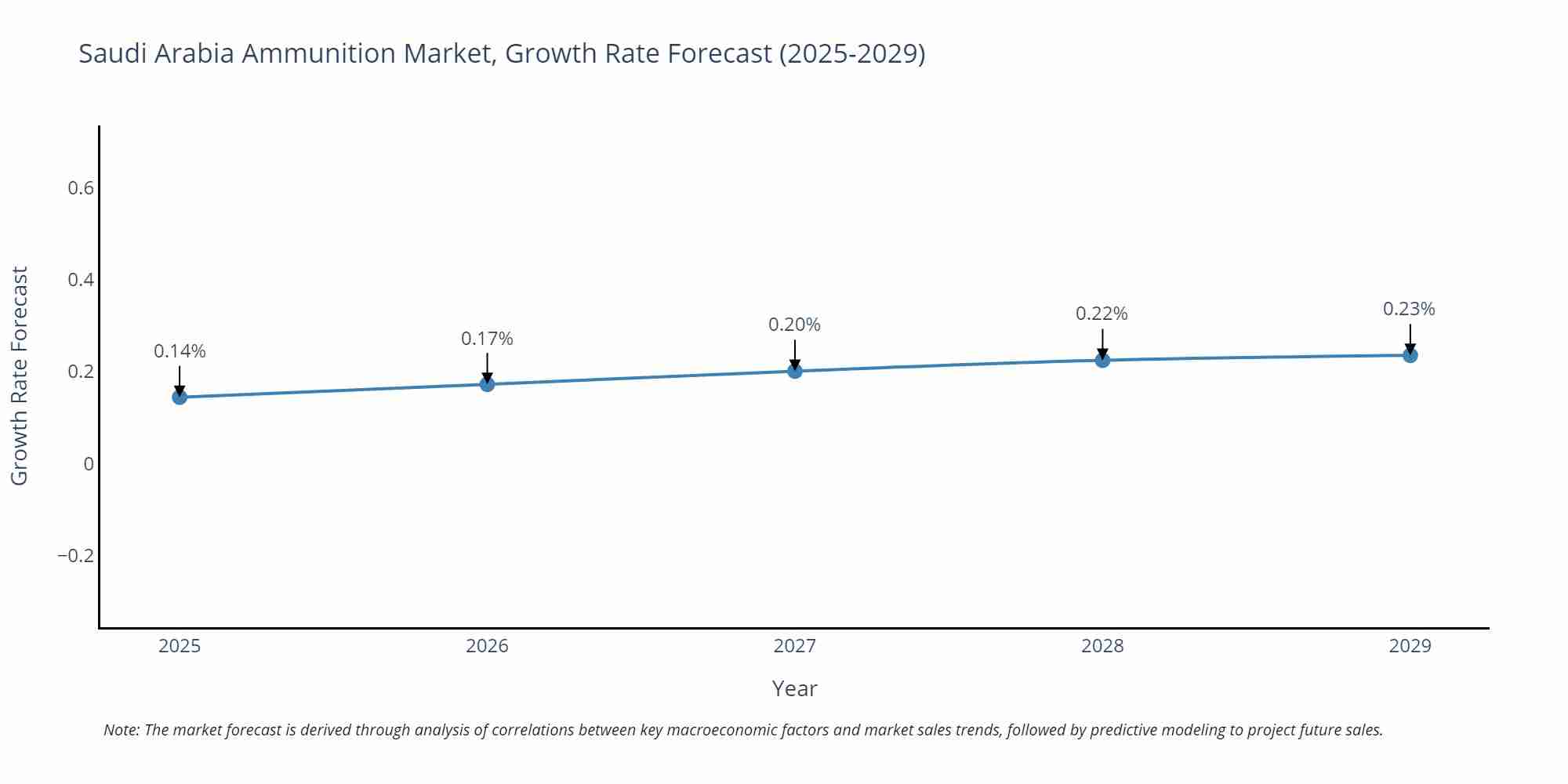 Saudi Arabia Ammunition Market Growth Rate